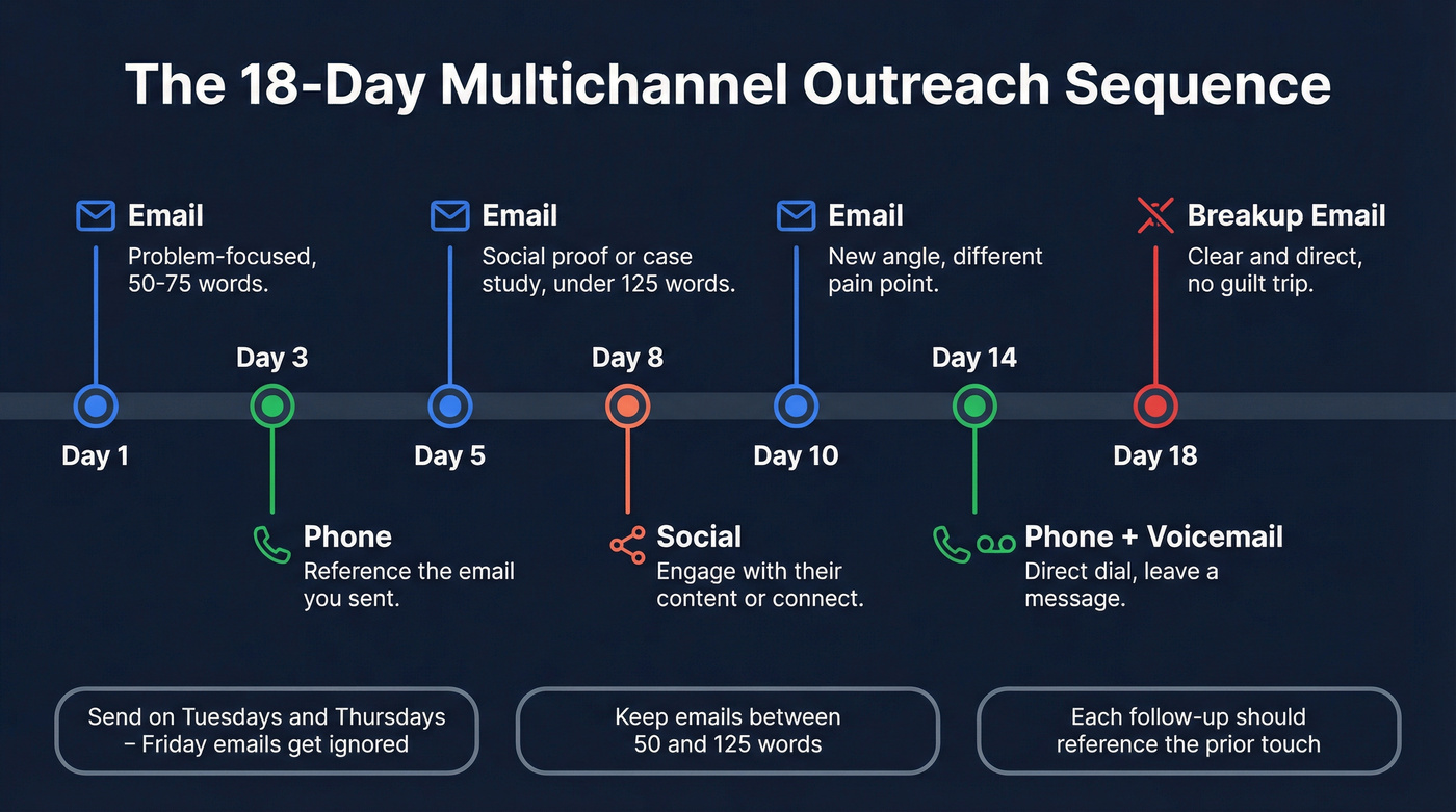 18-day multichannel outreach sequence timeline with touch points