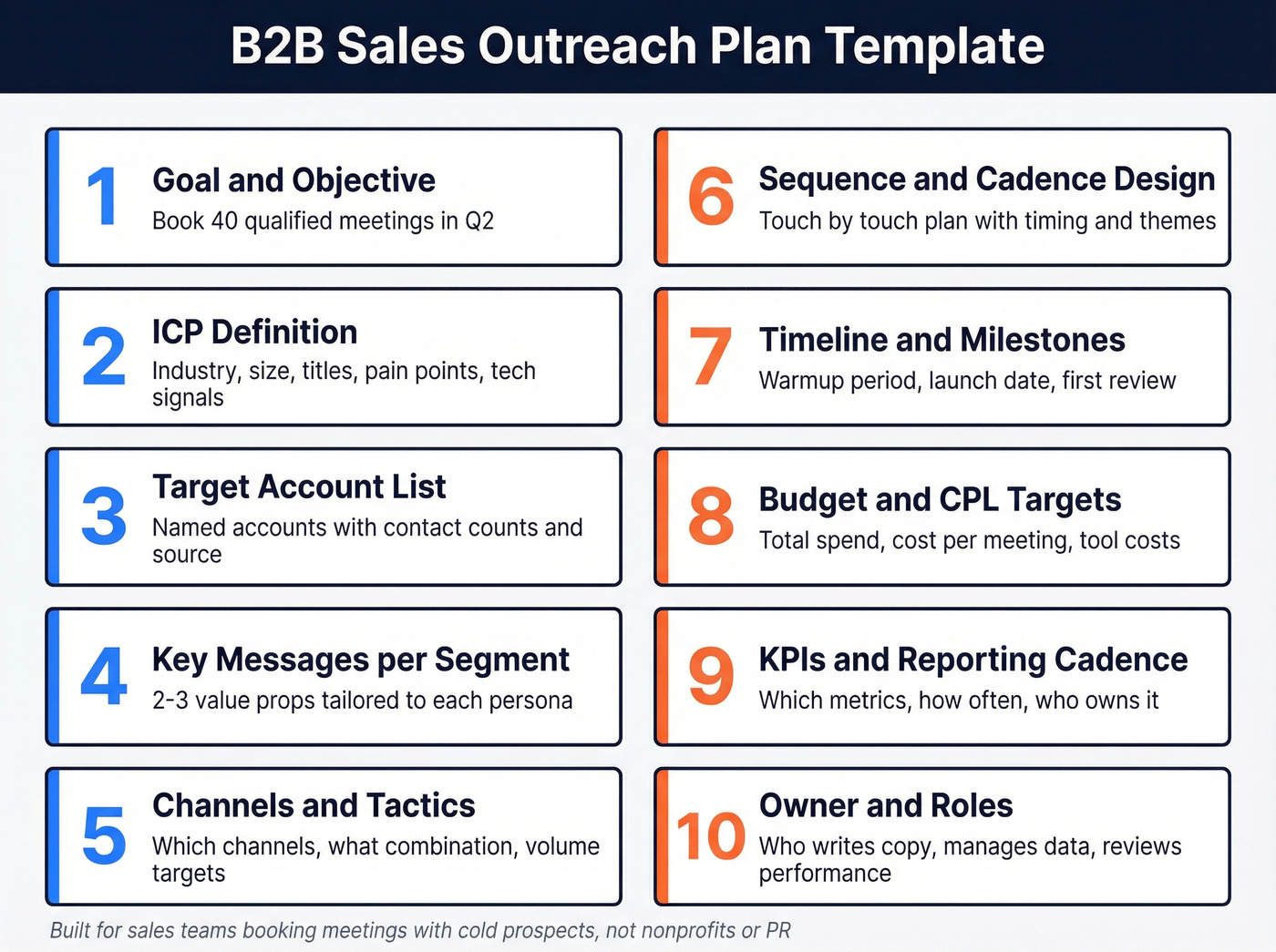 Visual outreach plan template with 10 components for B2B sales