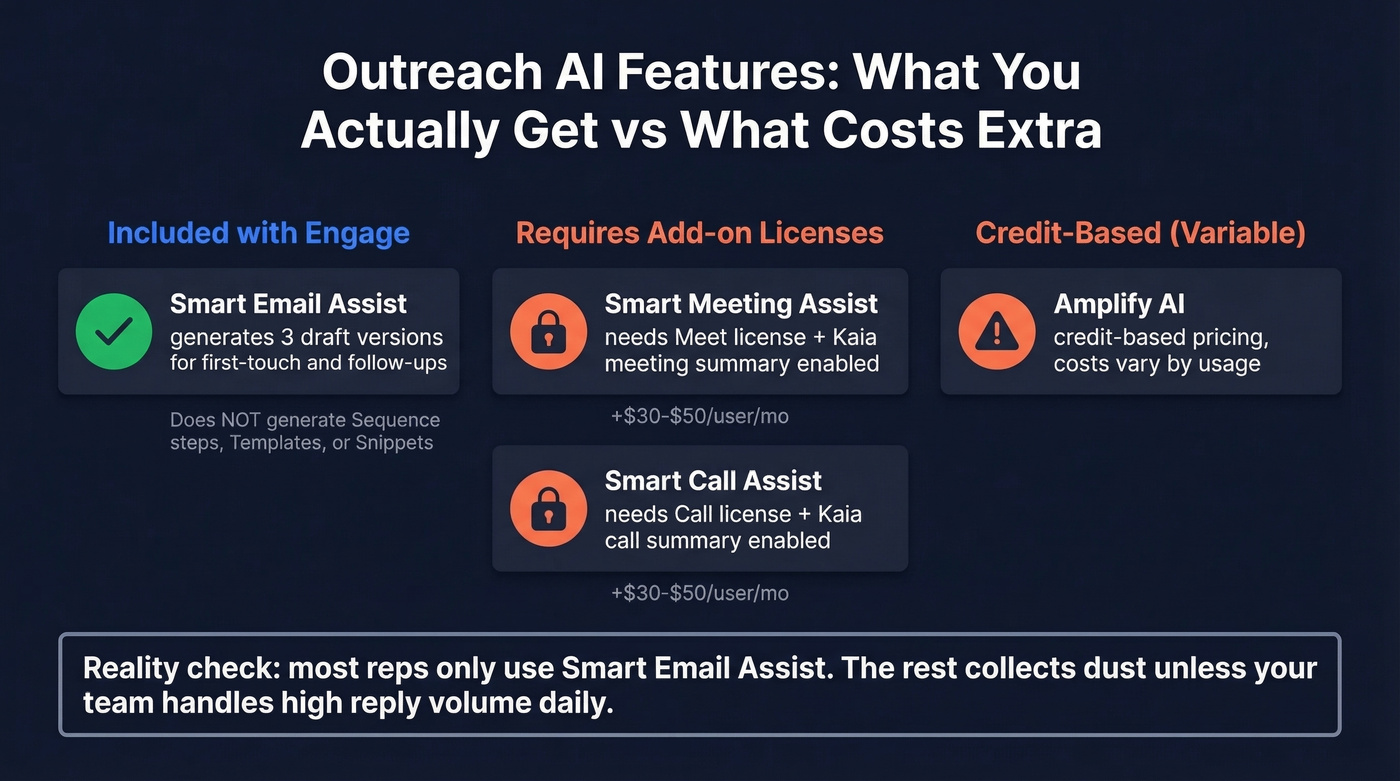 Outreach AI features and their licensing requirements