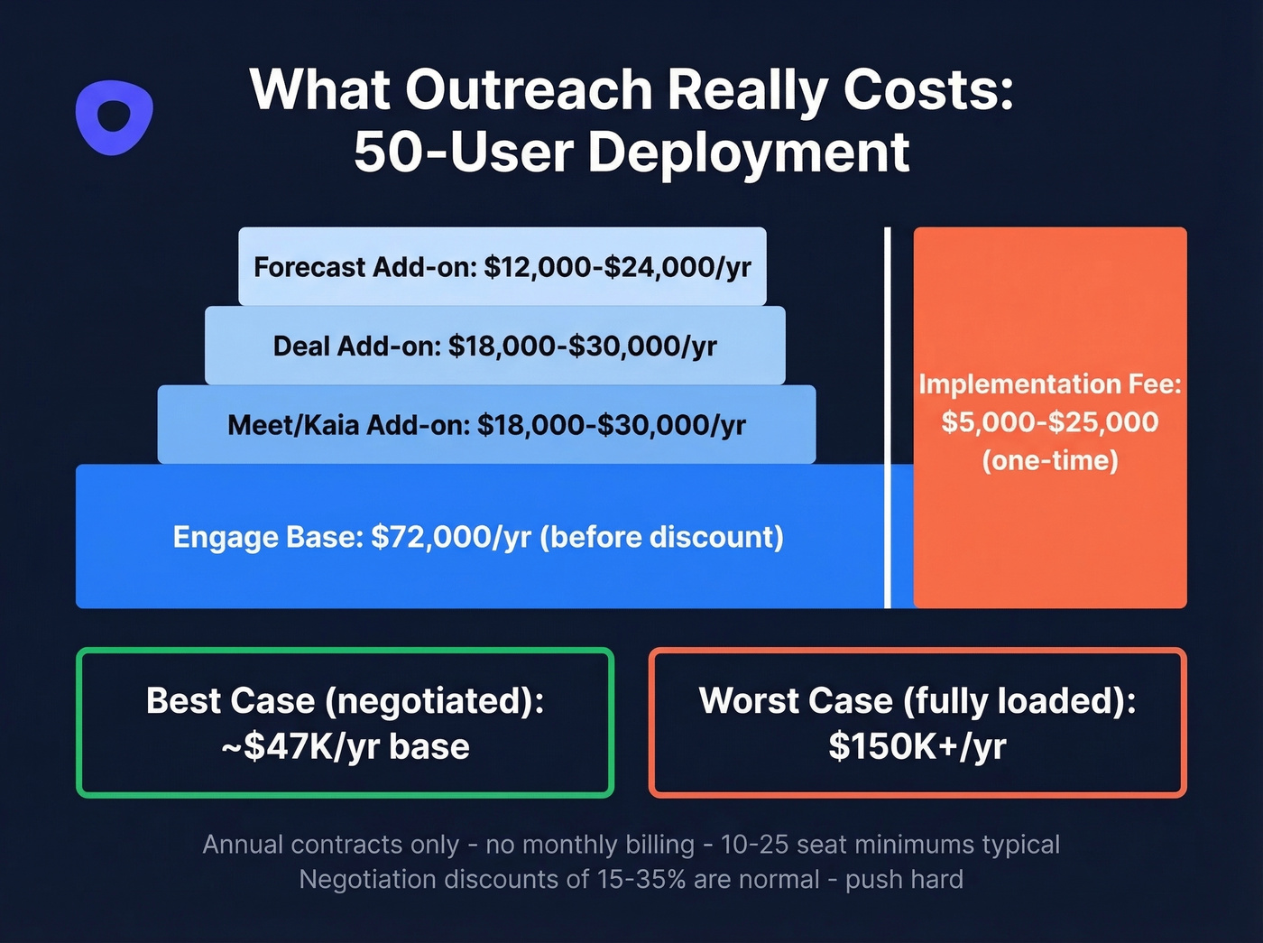 Outreach total cost breakdown for 50-user deployment