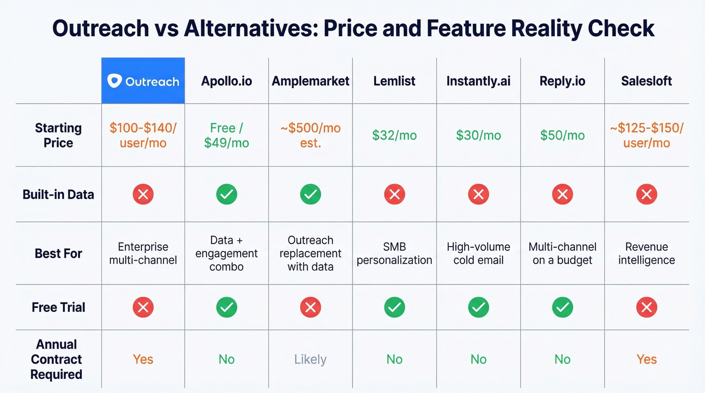 Outreach vs alternatives price and feature comparison