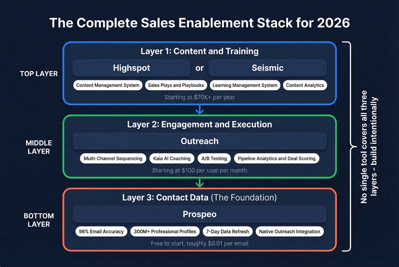 Complete three-layer enablement stack architecture diagram
