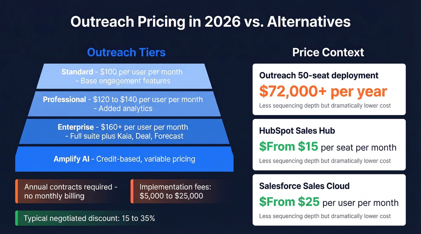 Outreach 2026 pricing tiers and competitor comparison