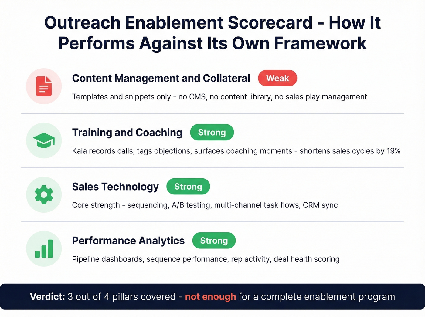 Outreach four-pillar enablement coverage scorecard
