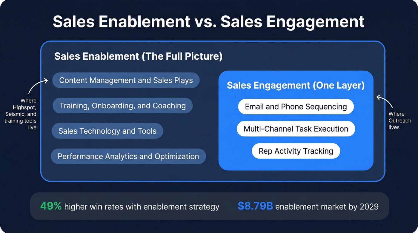 Sales enablement vs sales engagement scope diagram