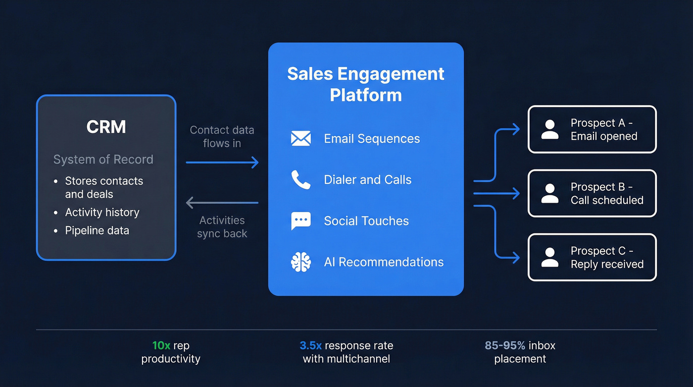 Sales engagement platform architecture showing CRM, SEP, and prospect layers