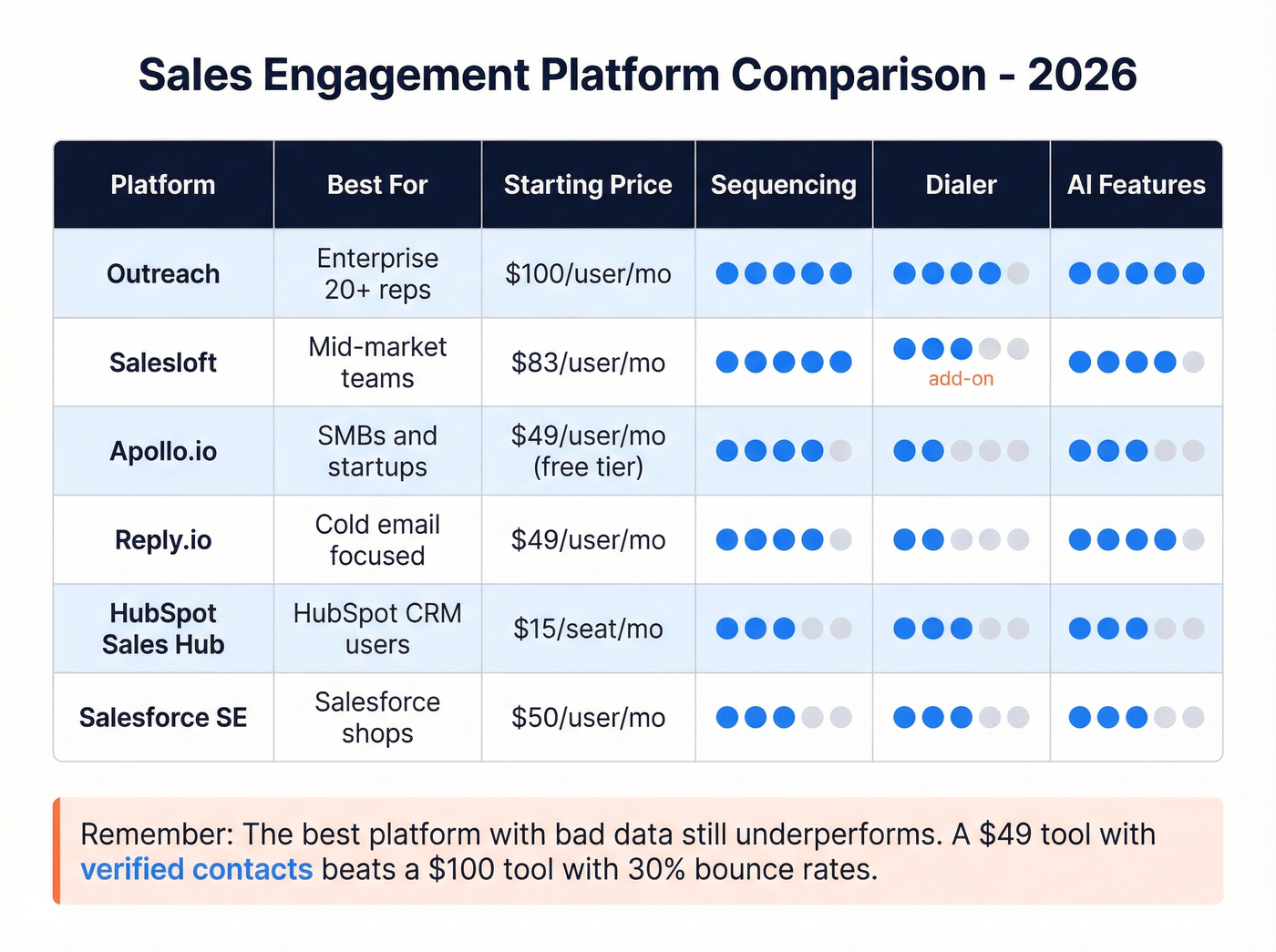 Head-to-head comparison of six sales engagement platforms