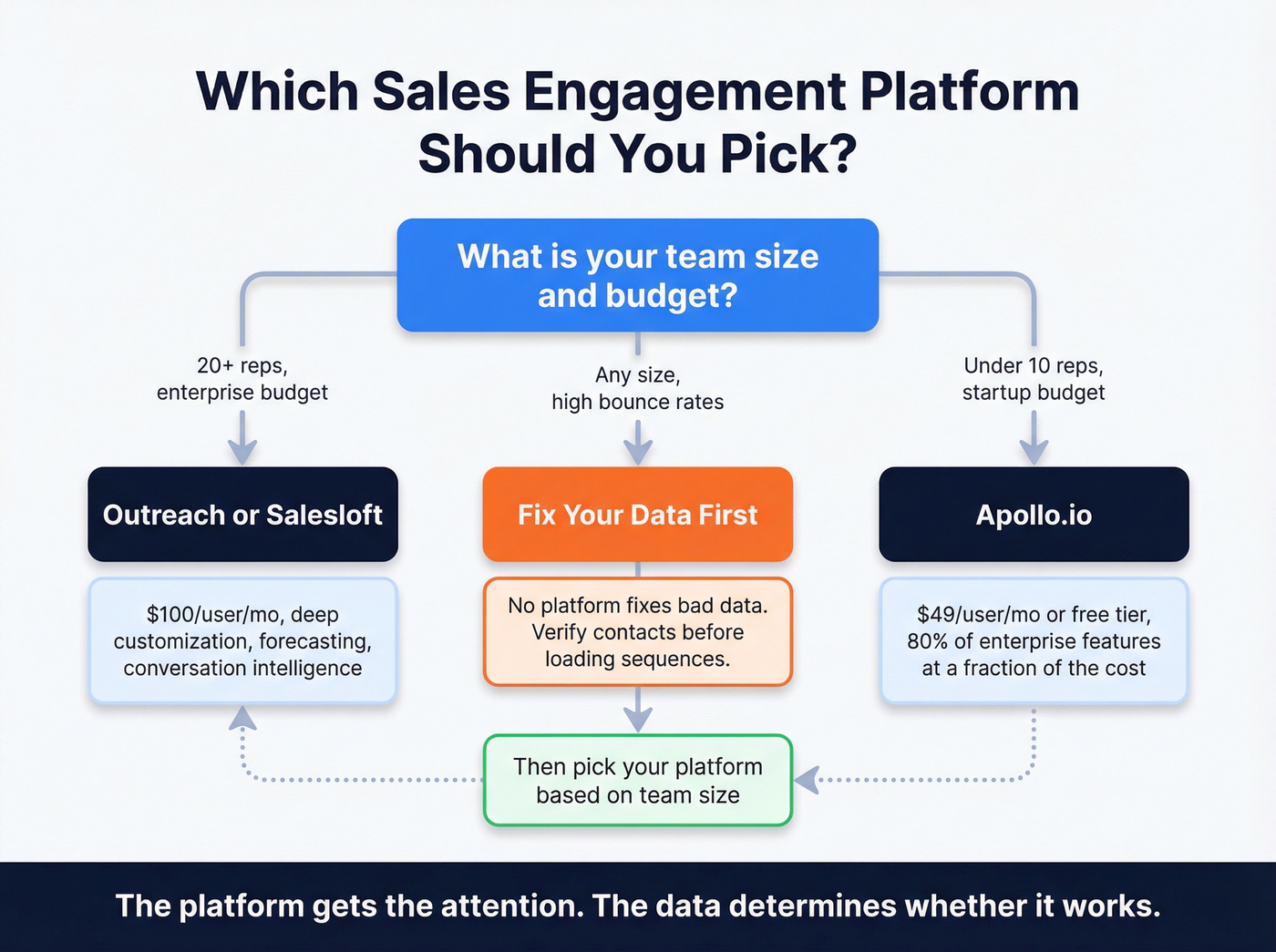 Decision tree for choosing the right sales engagement platform