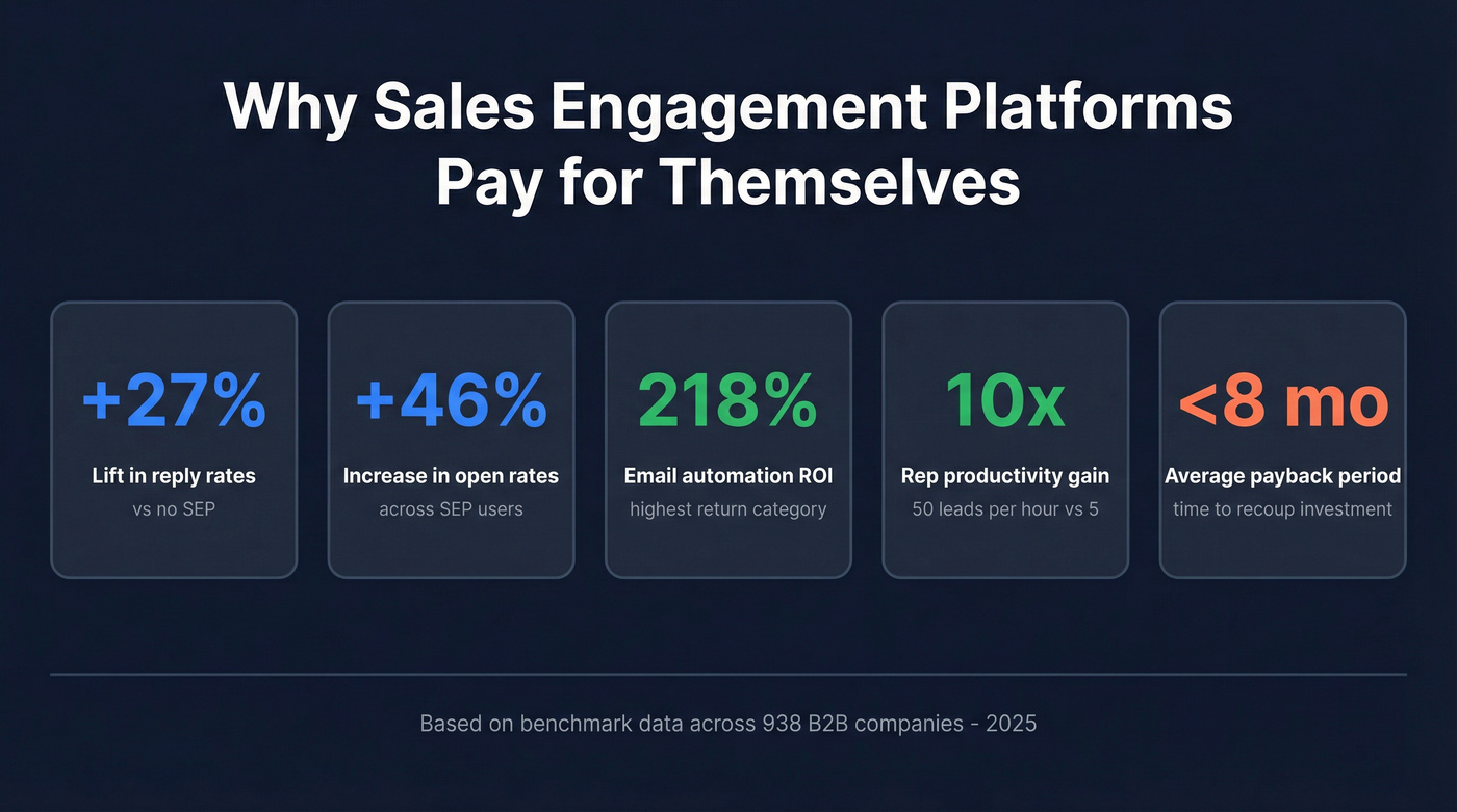 Key ROI statistics for sales engagement platforms in 2026
