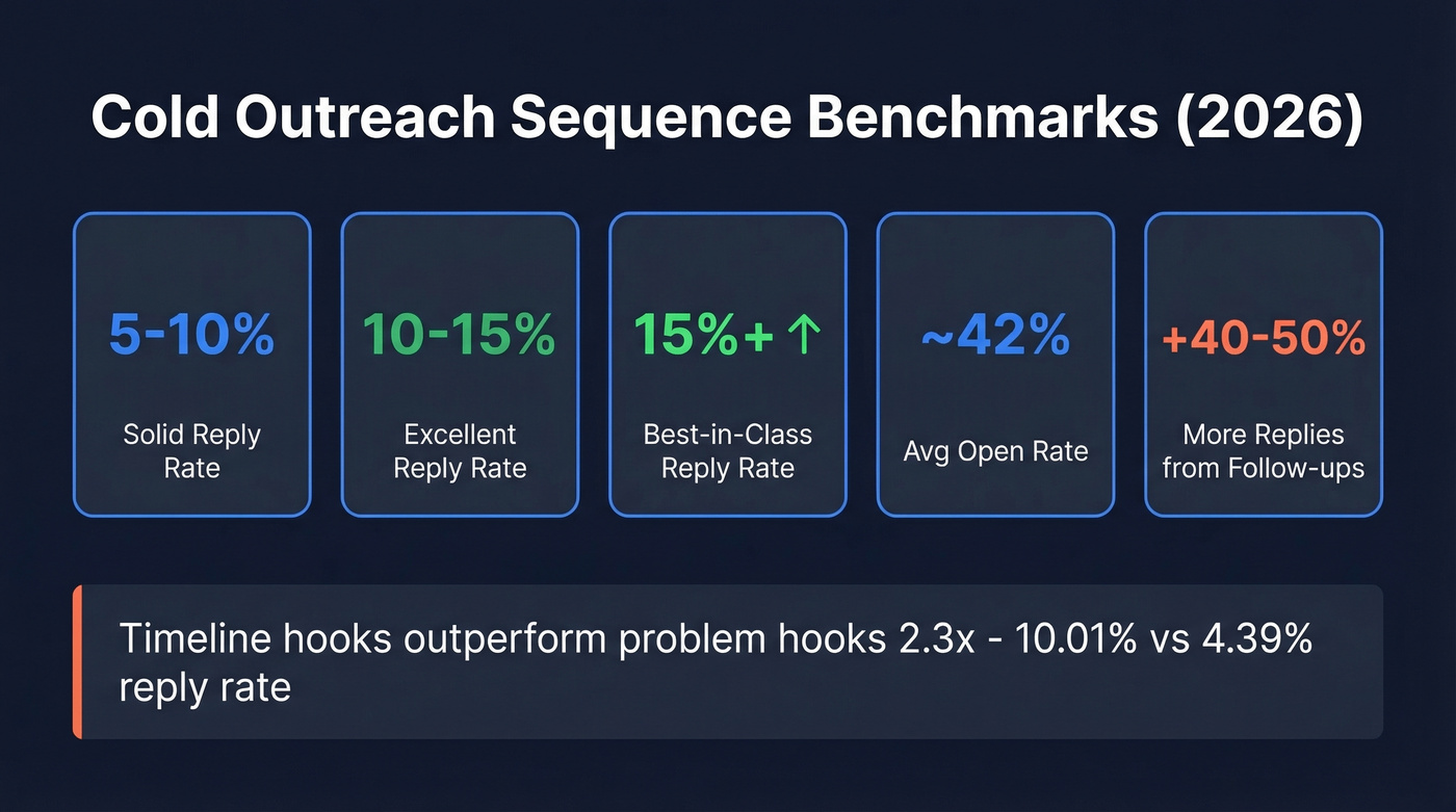 Cold email benchmark stats and reply rate ranges