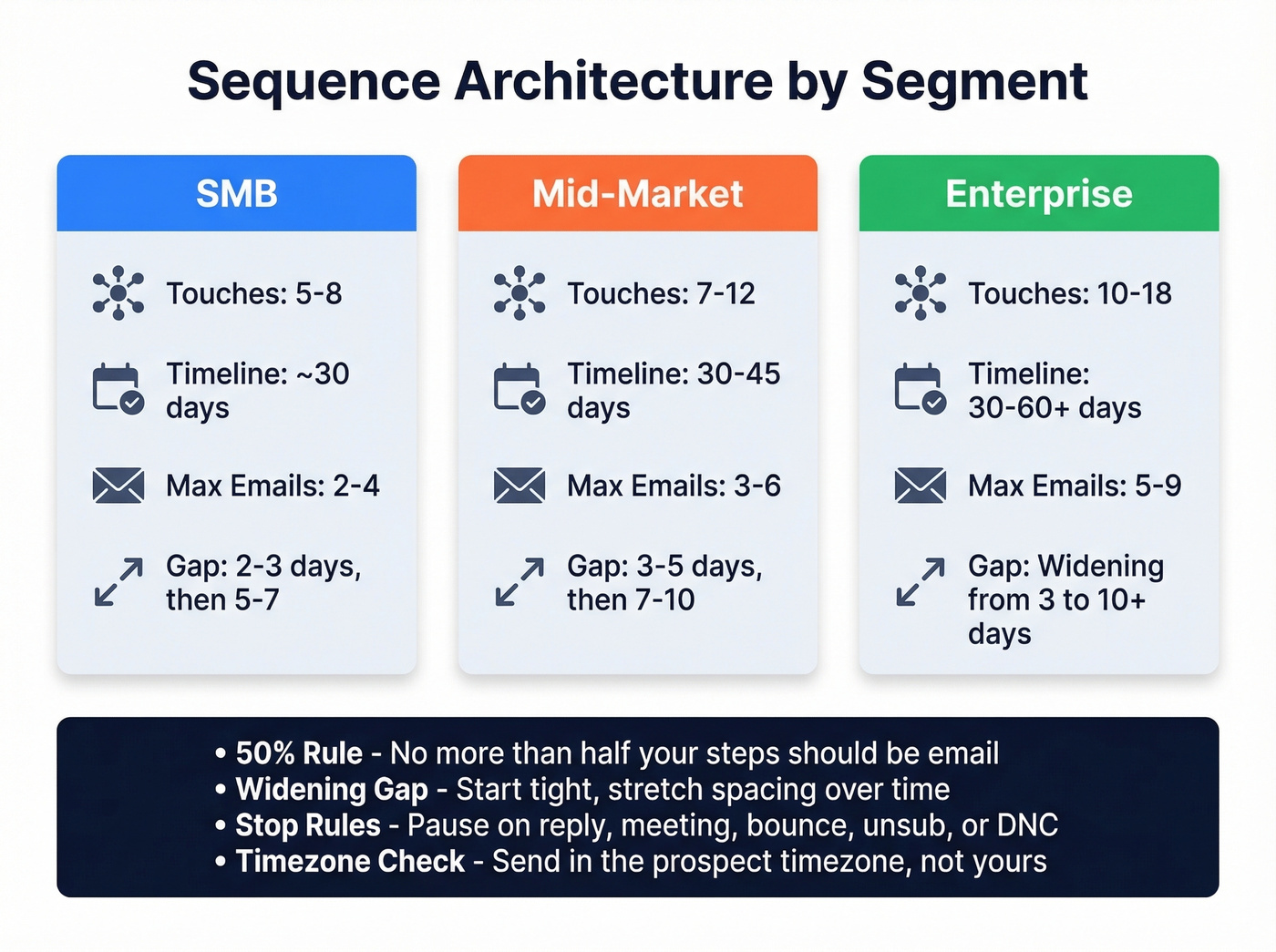 Sequence architecture by segment with touch counts and timelines