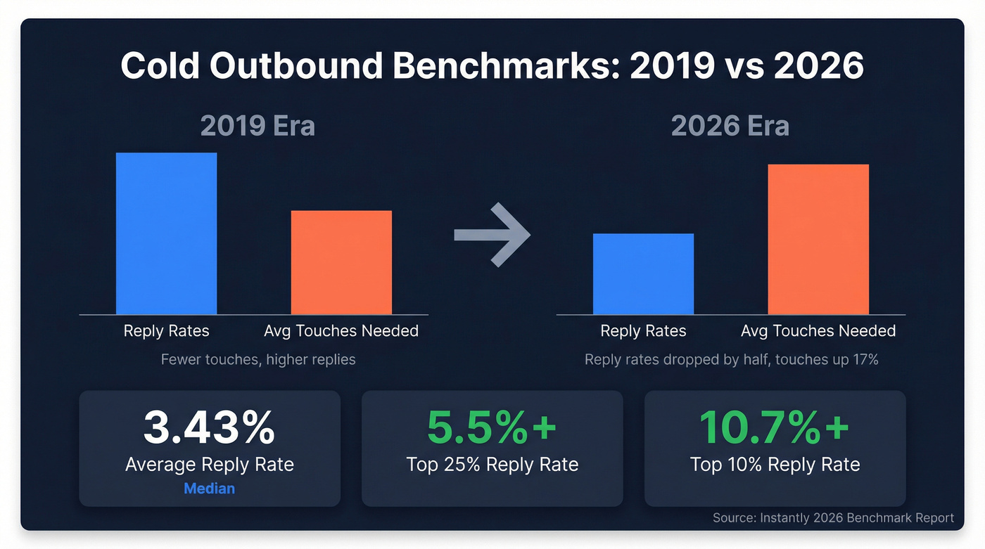Cold email benchmarks 2019 vs 2026 comparison chart