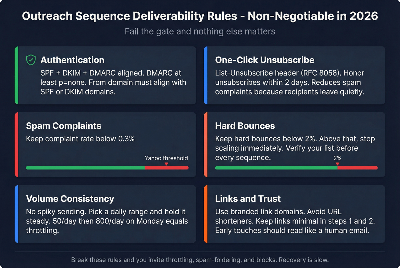 Deliverability checklist with thresholds for outreach sequences