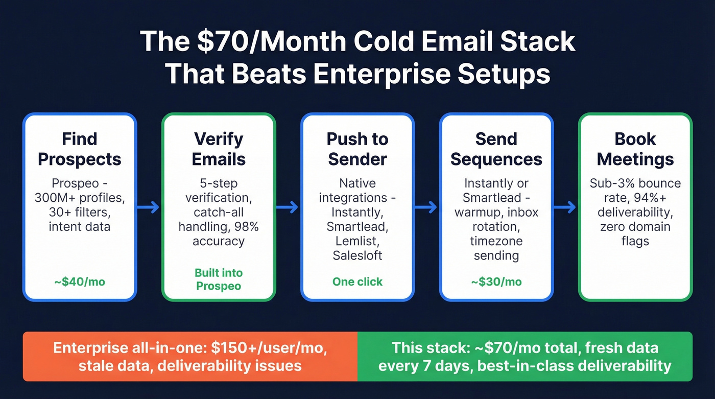 Optimal cold email sending workflow pairing data and sending tools