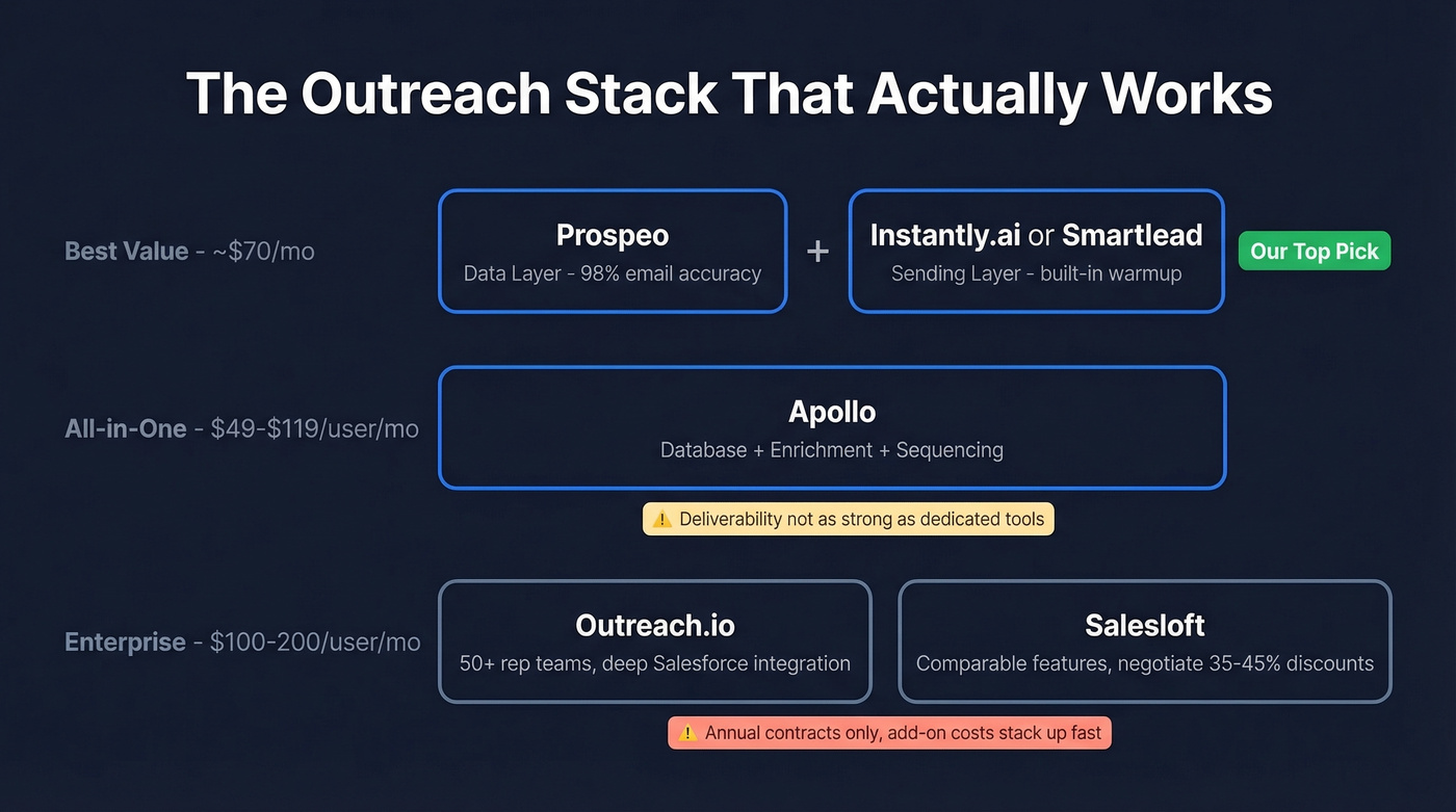 Recommended outreach software stack by budget and use case
