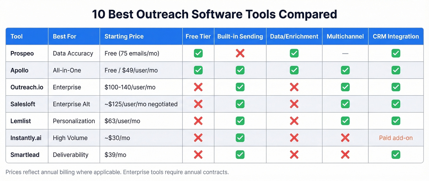 Feature and pricing comparison of all 10 outreach tools