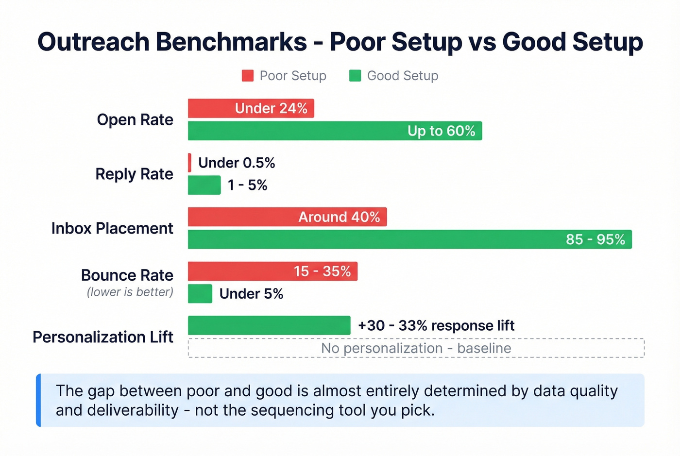 Poor vs good outreach setup benchmark comparison bars