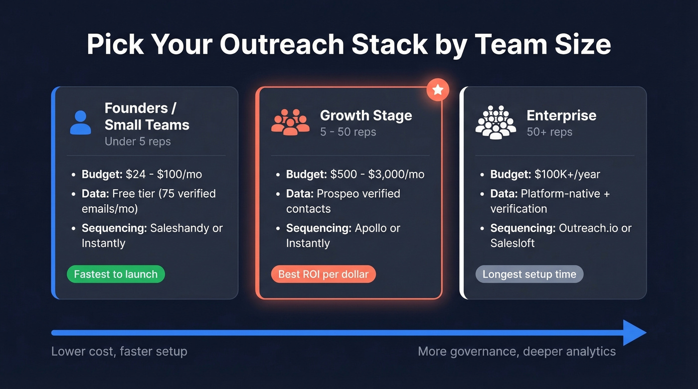 Outreach stack recommendations by team size and budget