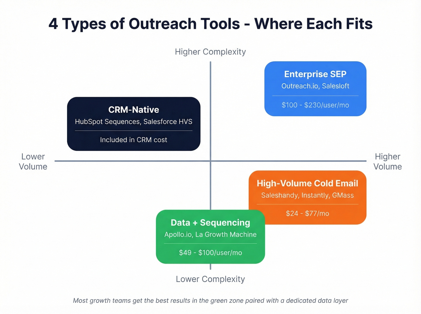 Four categories of outreach tools with positioning map