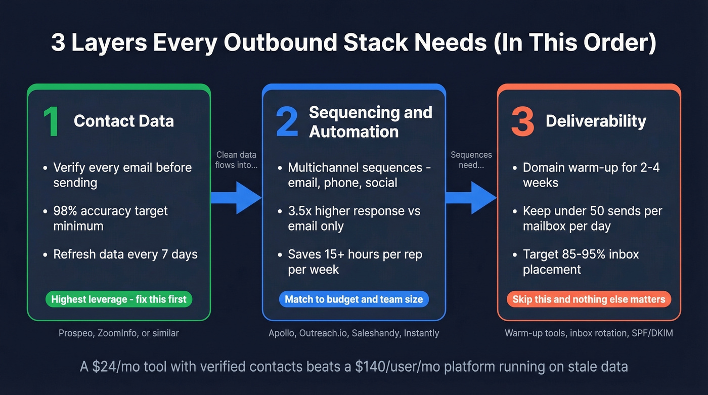 Three essential layers of an outbound stack in order