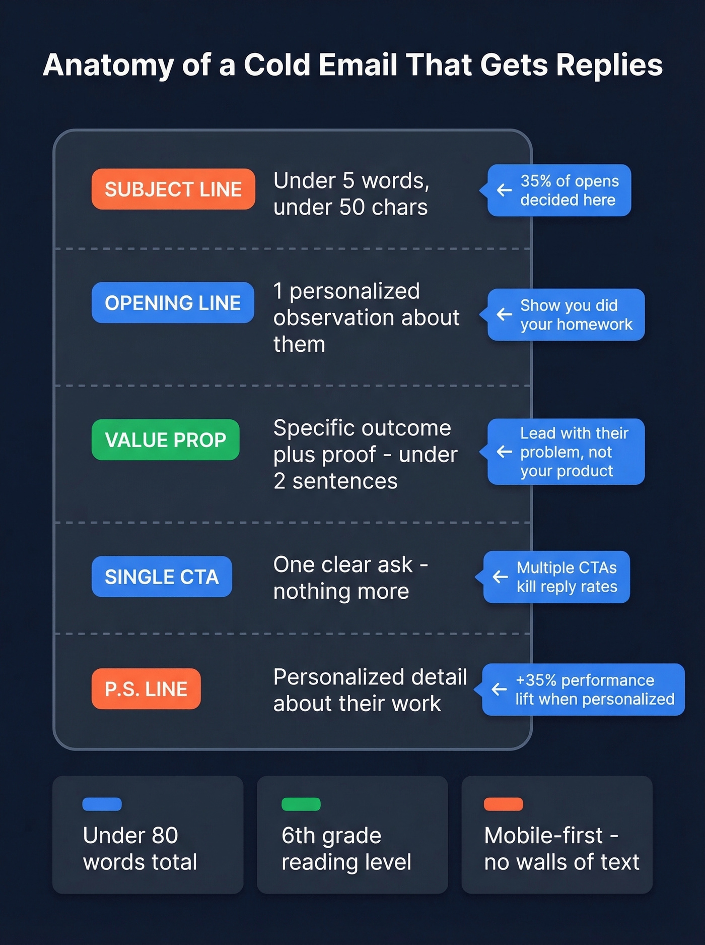 Anatomy of a high-performing cold outreach email