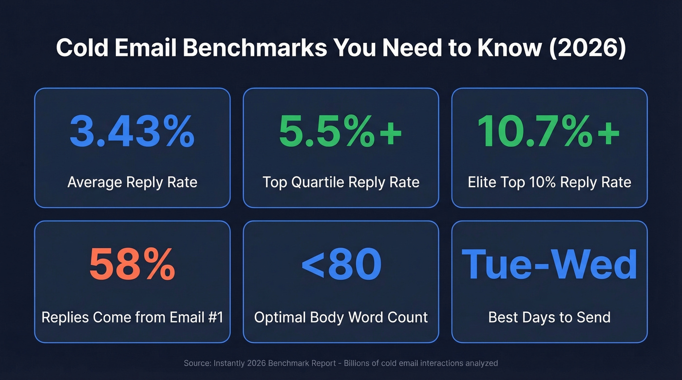 Cold email benchmark stats for 2026 outreach