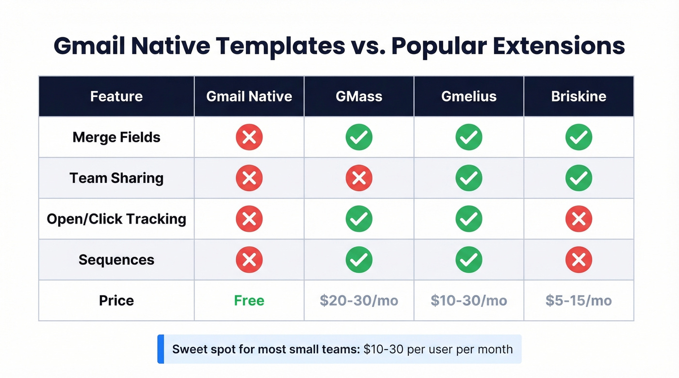 Gmail native vs extensions feature comparison matrix