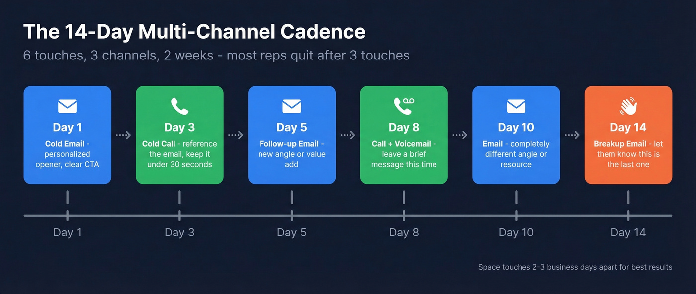 Multi-channel outreach cadence flow over 14 days
