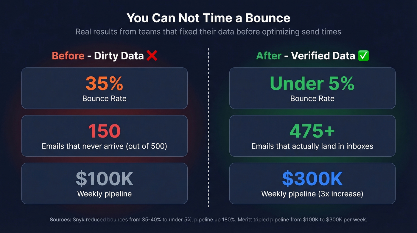 Before and after stats showing impact of data verification on outreach
