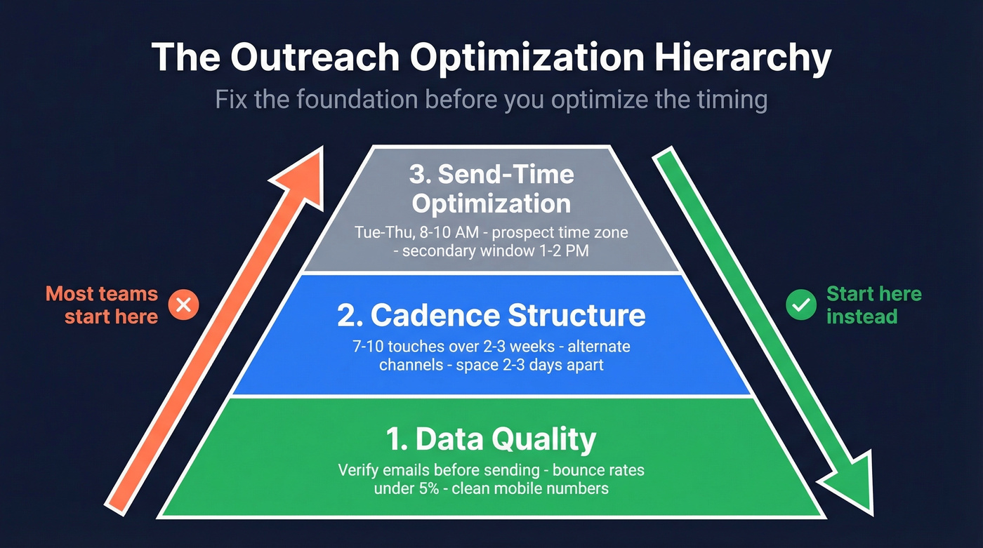 Priority hierarchy for outreach optimization steps