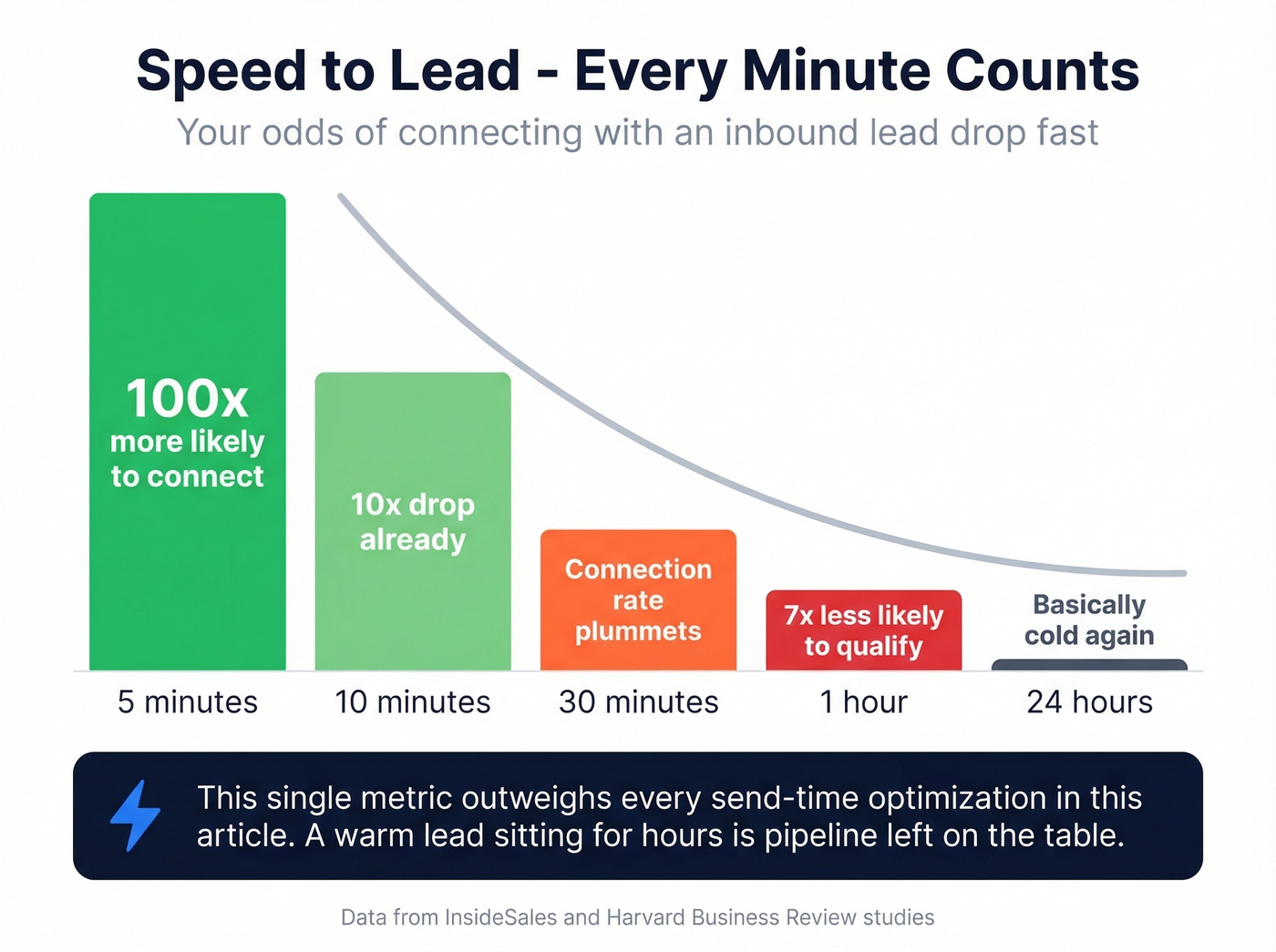 Speed to lead response time impact on connection rates