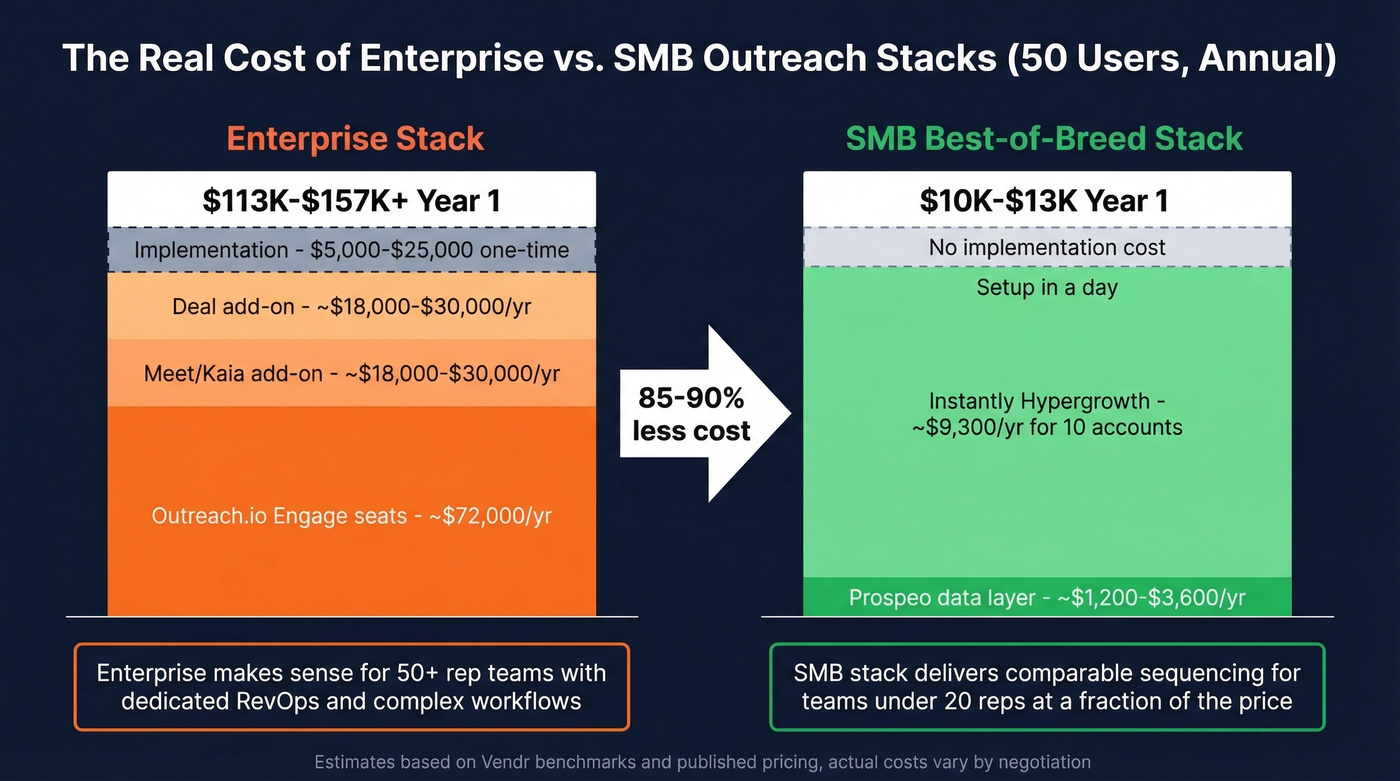 Enterprise outreach tool total cost comparison chart