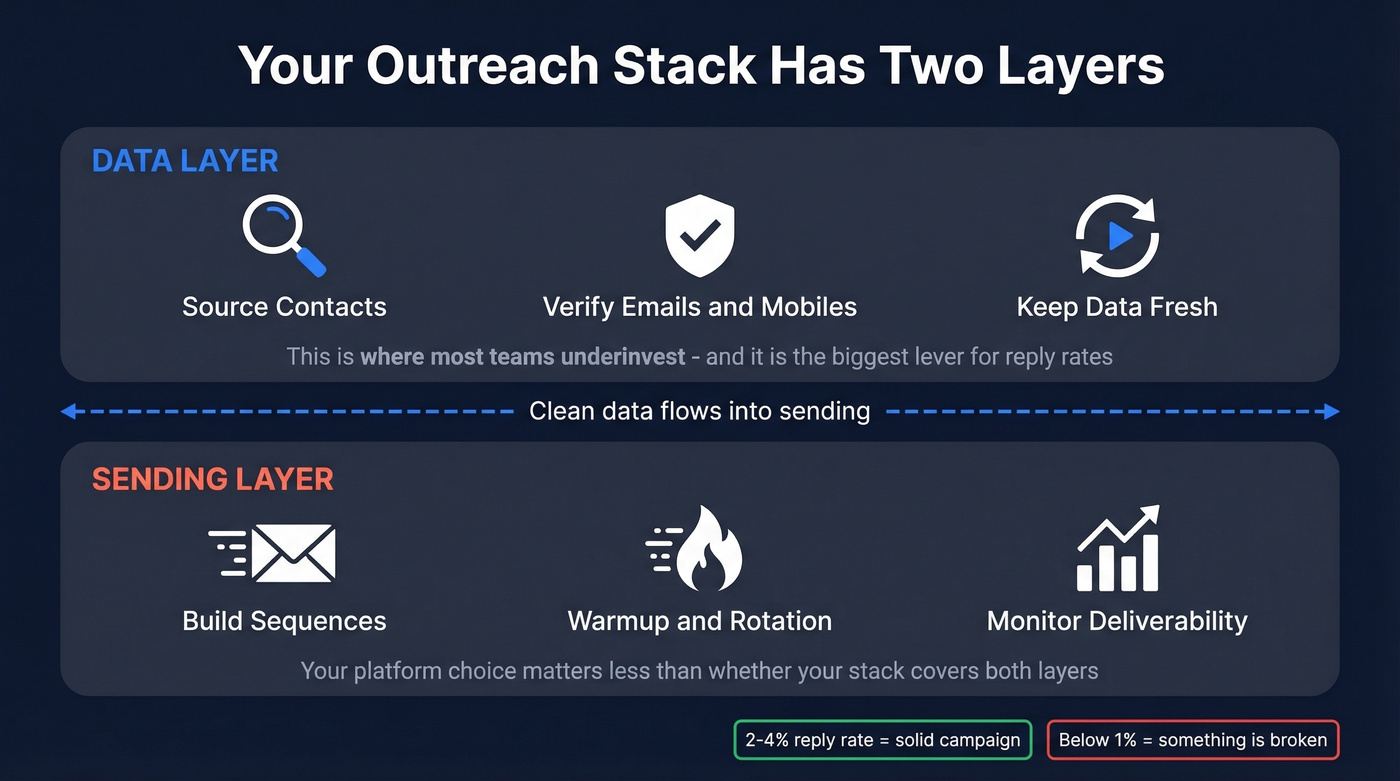 Outreach stack architecture showing data and sending layers
