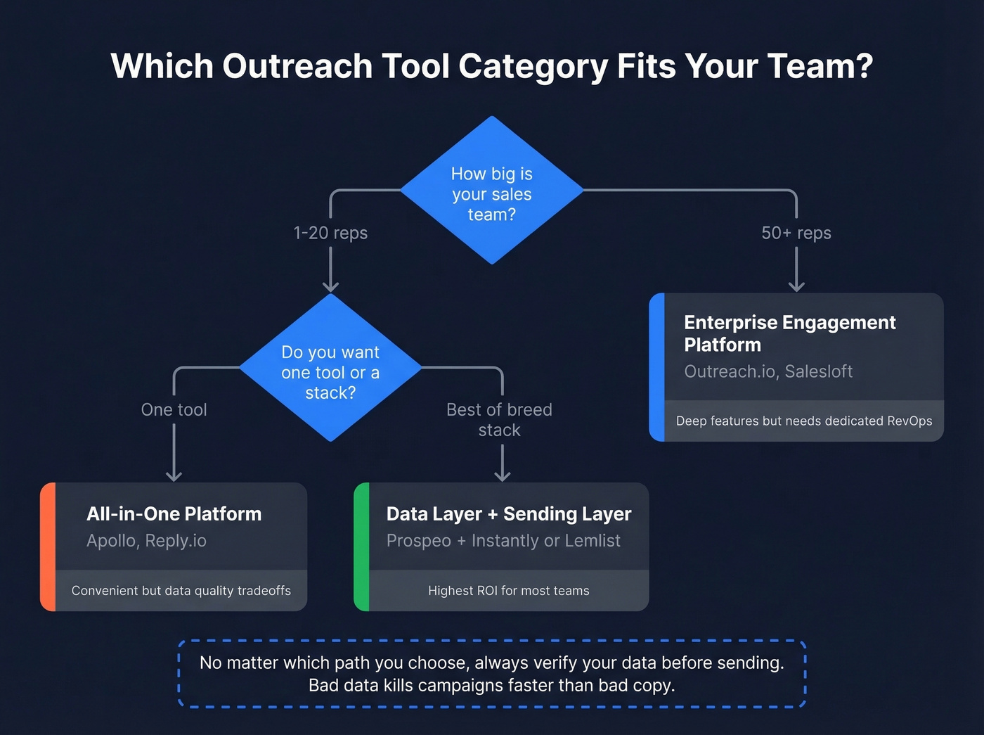 Decision flowchart for choosing outreach tool category