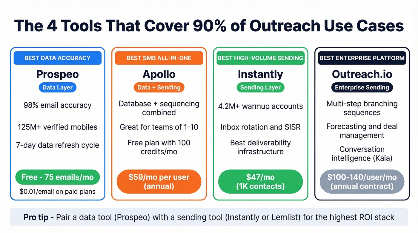 Top four outreach tools comparison with pricing and use cases