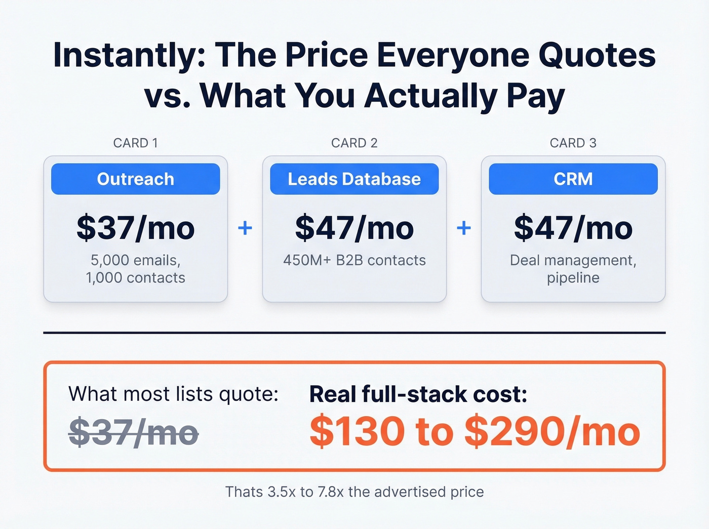 Instantly real cost breakdown across three products