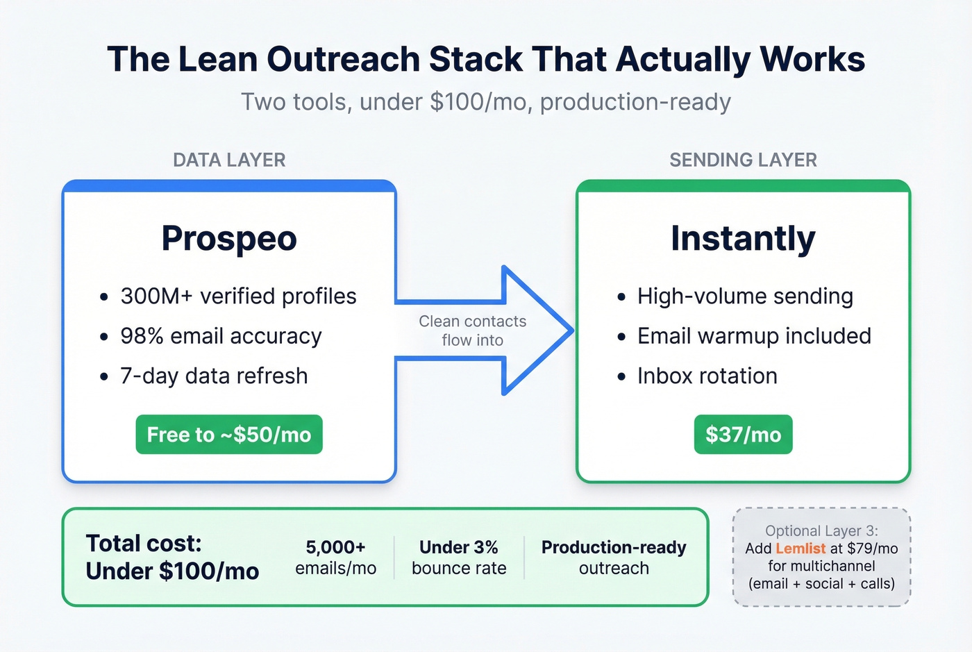 Lean two-tool outreach stack recommendation diagram