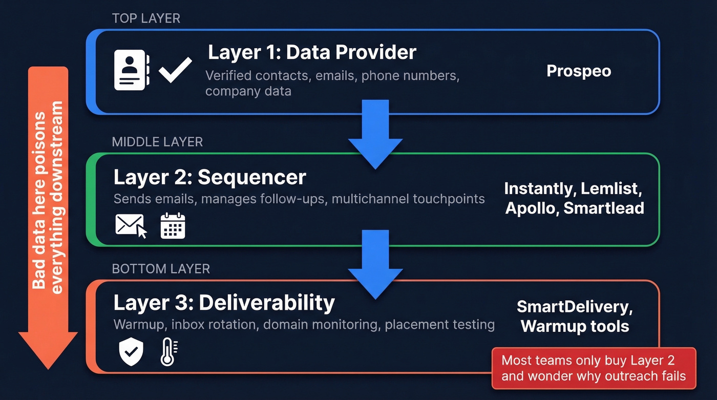 Three-layer outreach stack architecture diagram
