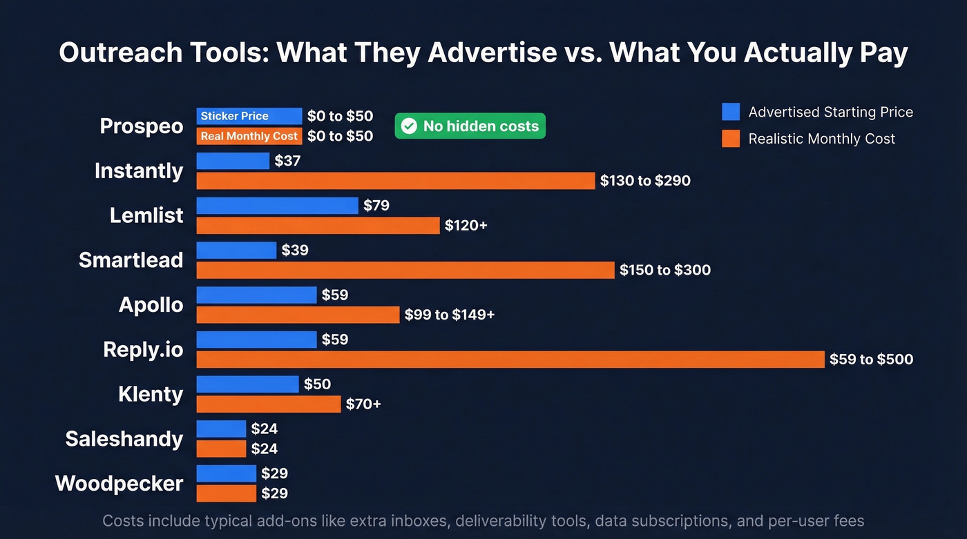 Sticker price vs real cost comparison for all outreach tools