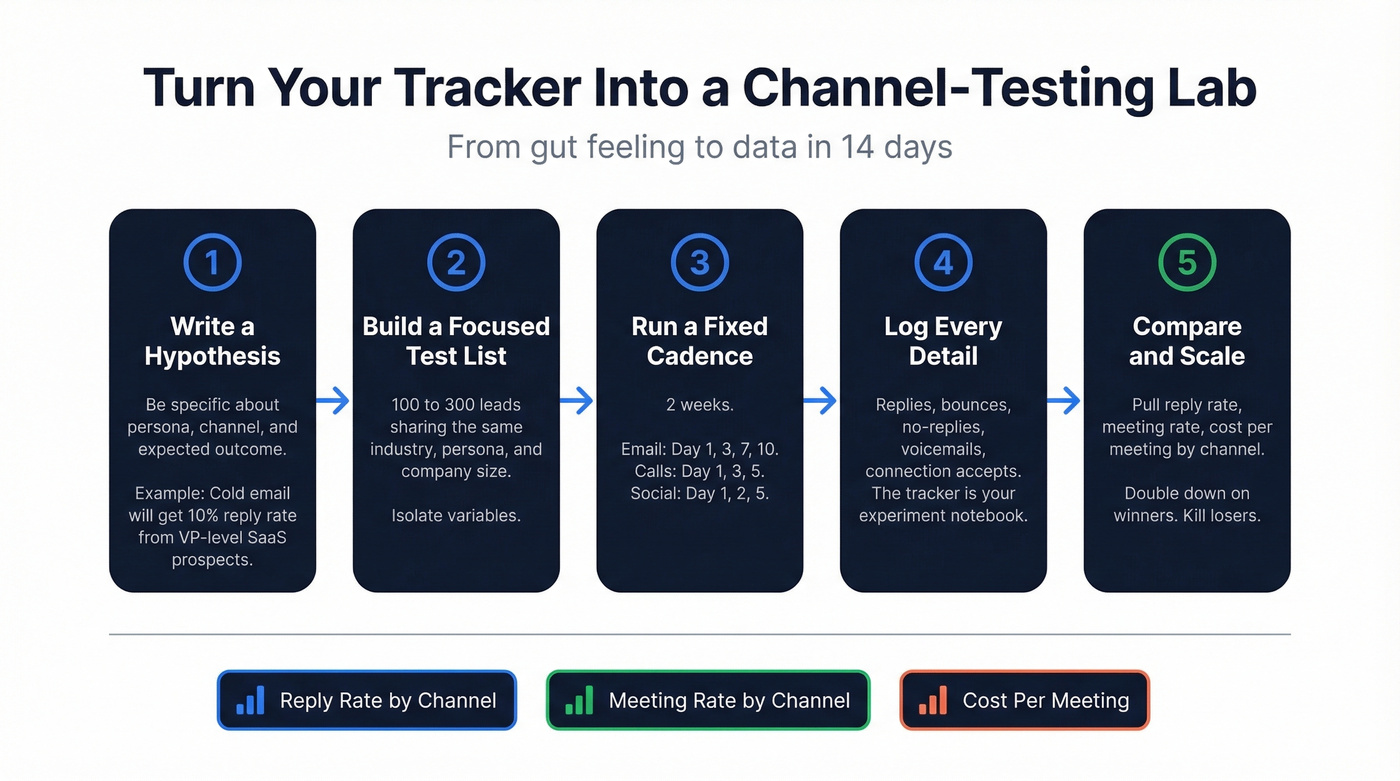 Five-step channel testing framework flow chart
