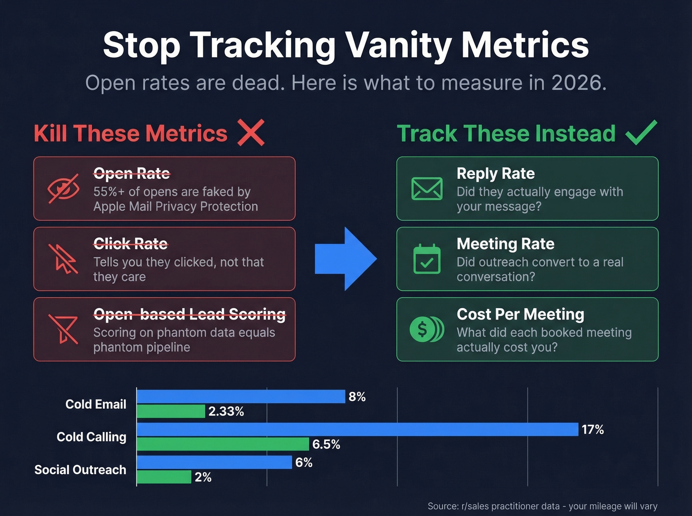 Outreach metrics comparison old vs 2026 replacements