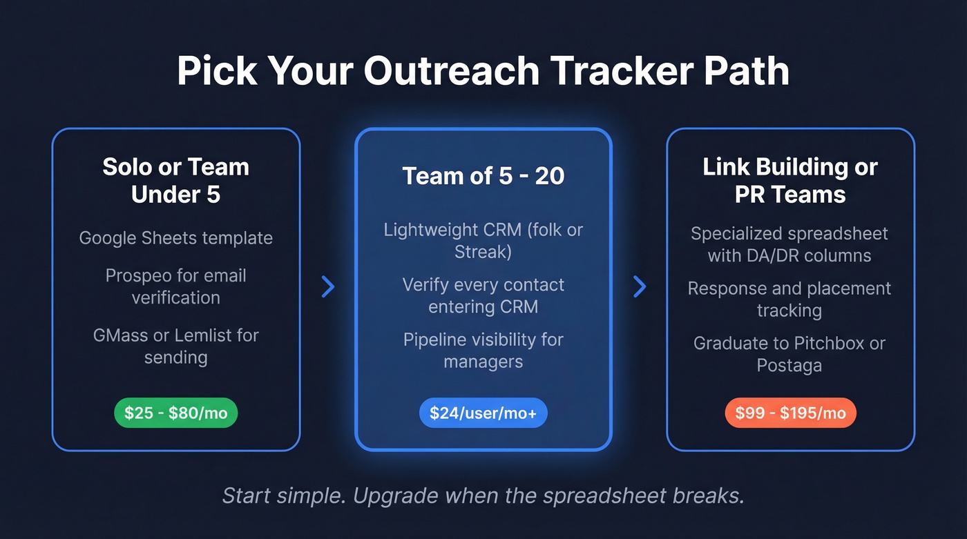 Three outreach tracker paths by team size