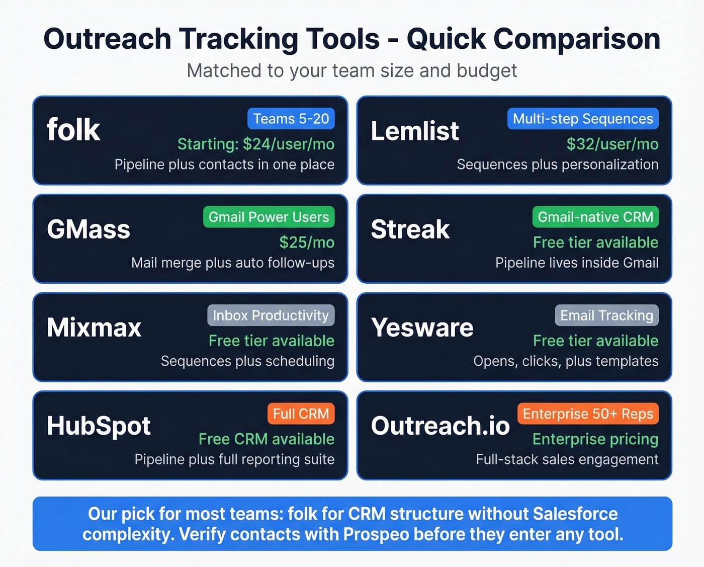 Outreach tracking tools comparison by team size and price
