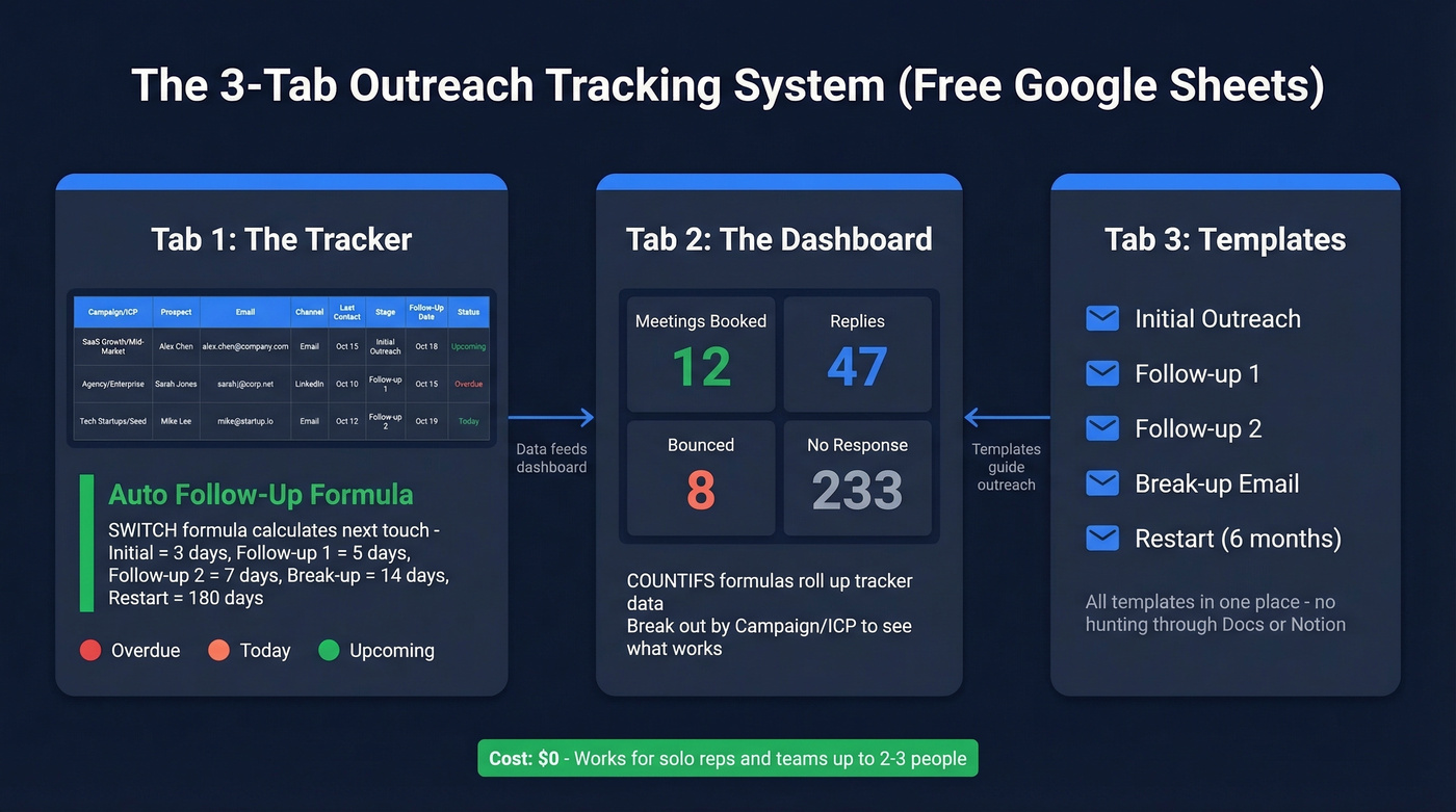 Three-tab Google Sheets outreach tracker system overview
