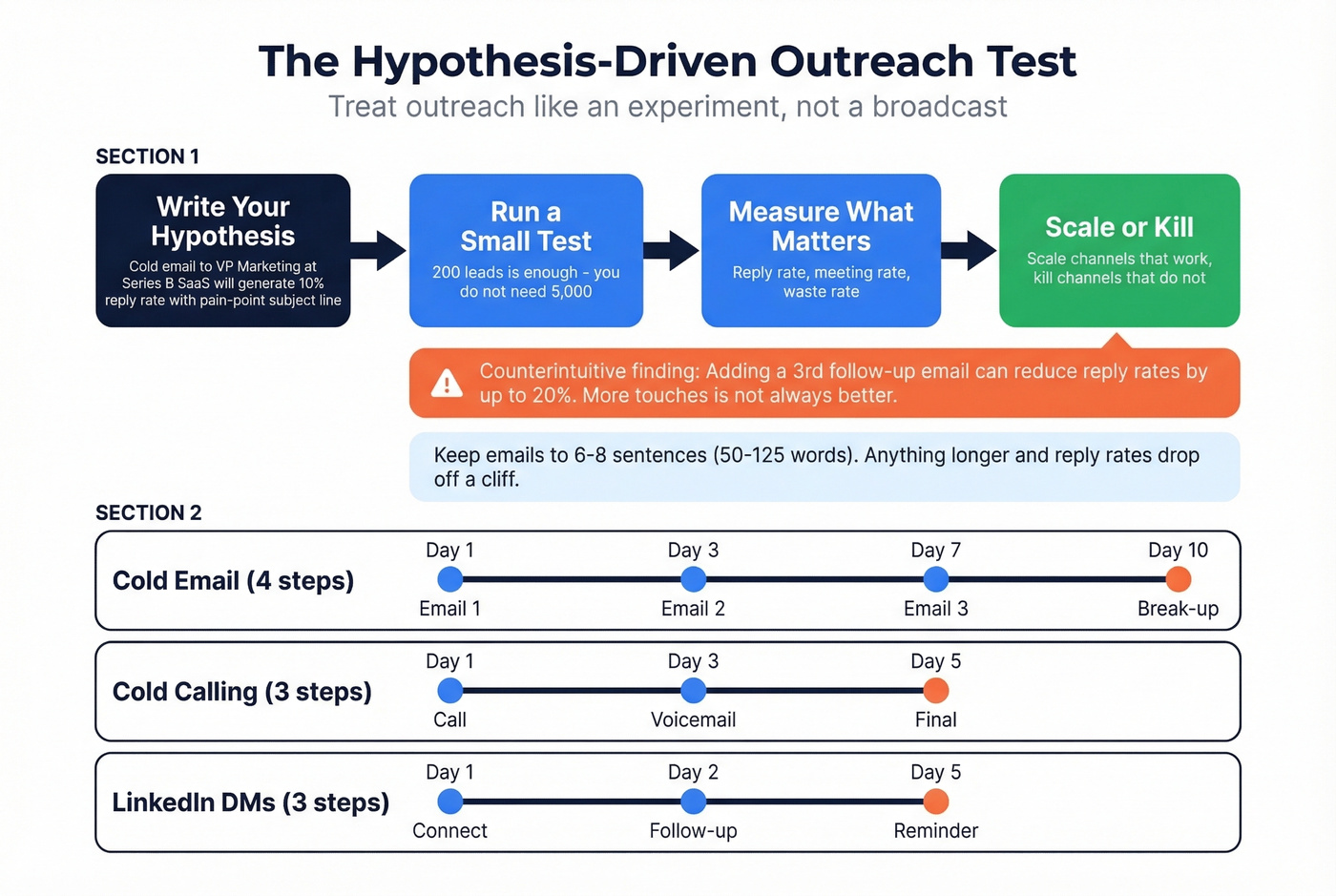 Hypothesis-driven outreach test framework with cadence timelines