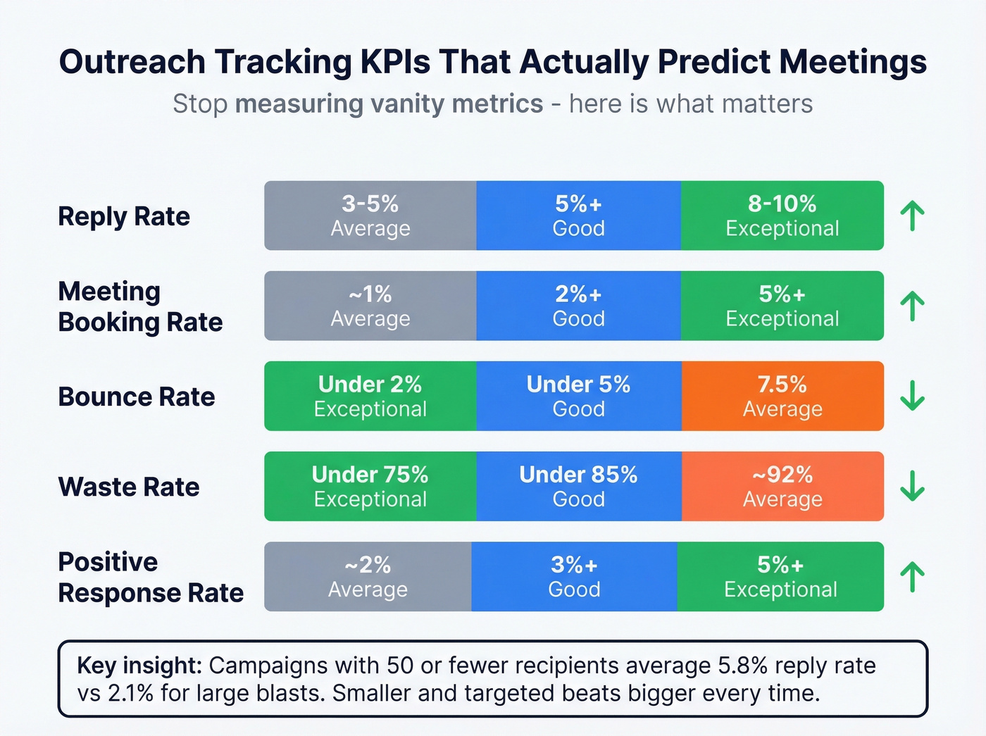 Outreach tracking KPI benchmarks with average, good, and exceptional tiers