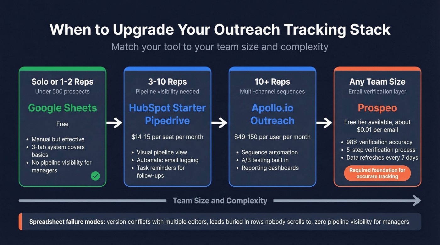 Outreach tracking tool decision matrix by team size