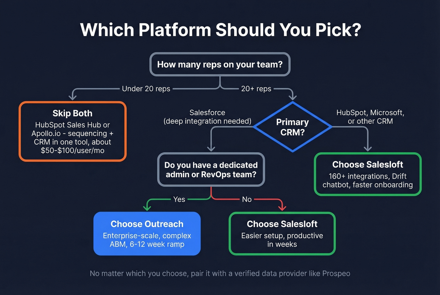 Decision flowchart for choosing the right platform