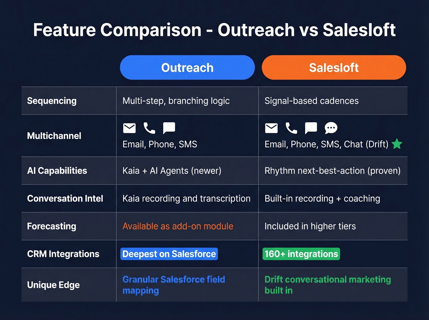 Feature comparison matrix Outreach vs Salesloft