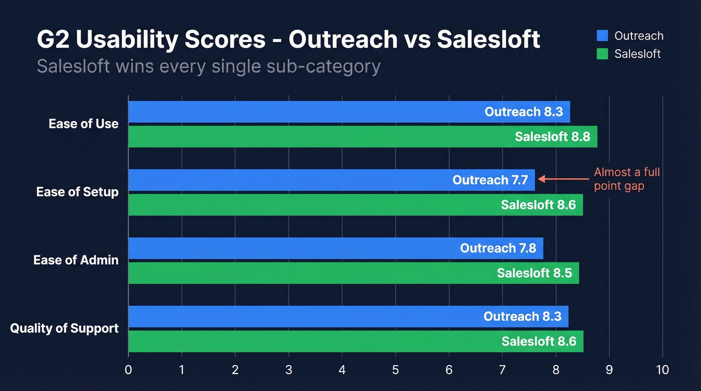 G2 usability scores bar chart comparison